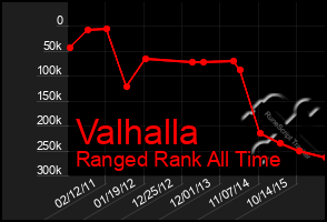Total Graph of Valhalla