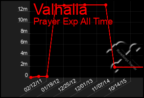 Total Graph of Valhalla