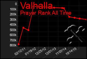 Total Graph of Valhalla