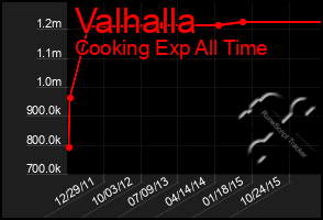 Total Graph of Valhalla