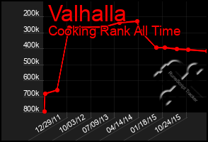 Total Graph of Valhalla