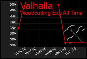 Total Graph of Valhalla