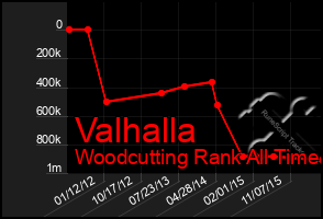Total Graph of Valhalla