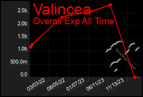 Total Graph of Valincea