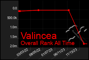 Total Graph of Valincea