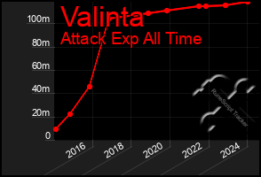 Total Graph of Valinta