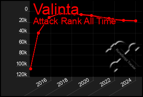 Total Graph of Valinta