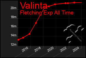 Total Graph of Valinta