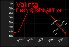 Total Graph of Valinta