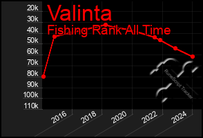 Total Graph of Valinta