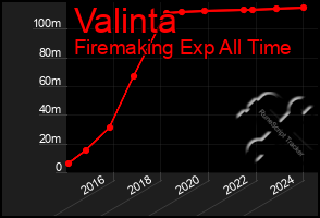 Total Graph of Valinta