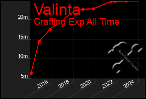 Total Graph of Valinta