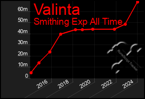 Total Graph of Valinta