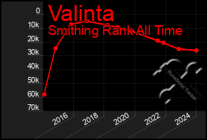 Total Graph of Valinta