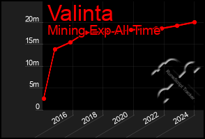 Total Graph of Valinta