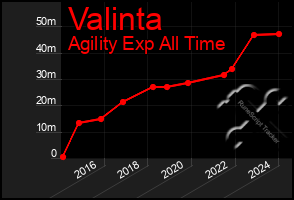 Total Graph of Valinta