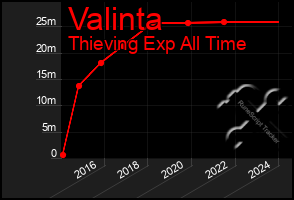 Total Graph of Valinta