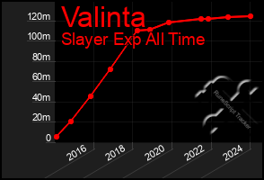 Total Graph of Valinta