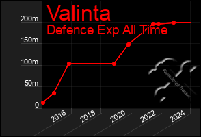 Total Graph of Valinta