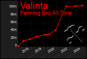 Total Graph of Valinta