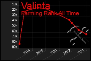 Total Graph of Valinta