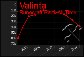 Total Graph of Valinta