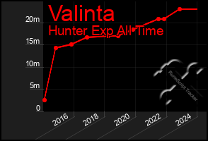 Total Graph of Valinta