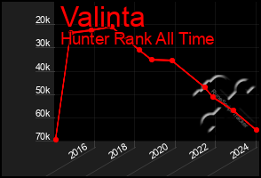 Total Graph of Valinta