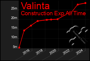 Total Graph of Valinta