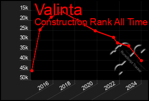 Total Graph of Valinta