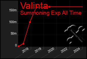 Total Graph of Valinta