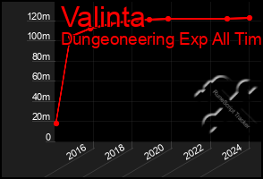 Total Graph of Valinta