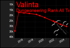 Total Graph of Valinta