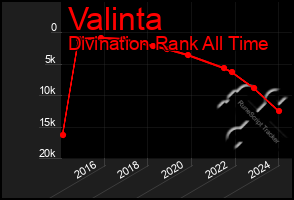 Total Graph of Valinta