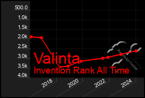 Total Graph of Valinta