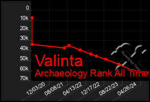 Total Graph of Valinta