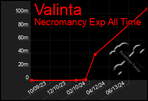 Total Graph of Valinta