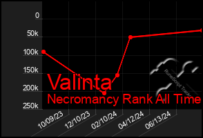 Total Graph of Valinta