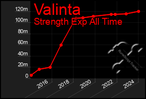 Total Graph of Valinta