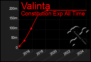 Total Graph of Valinta