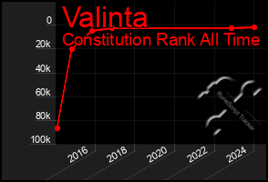 Total Graph of Valinta