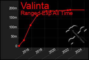 Total Graph of Valinta