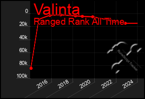 Total Graph of Valinta