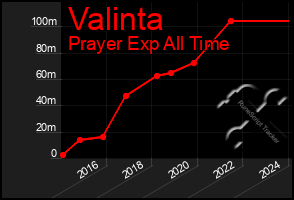 Total Graph of Valinta