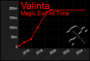 Total Graph of Valinta