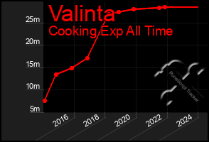 Total Graph of Valinta