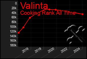 Total Graph of Valinta