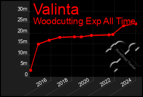 Total Graph of Valinta