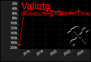 Total Graph of Valinta