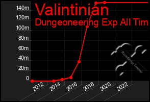 Total Graph of Valintinian